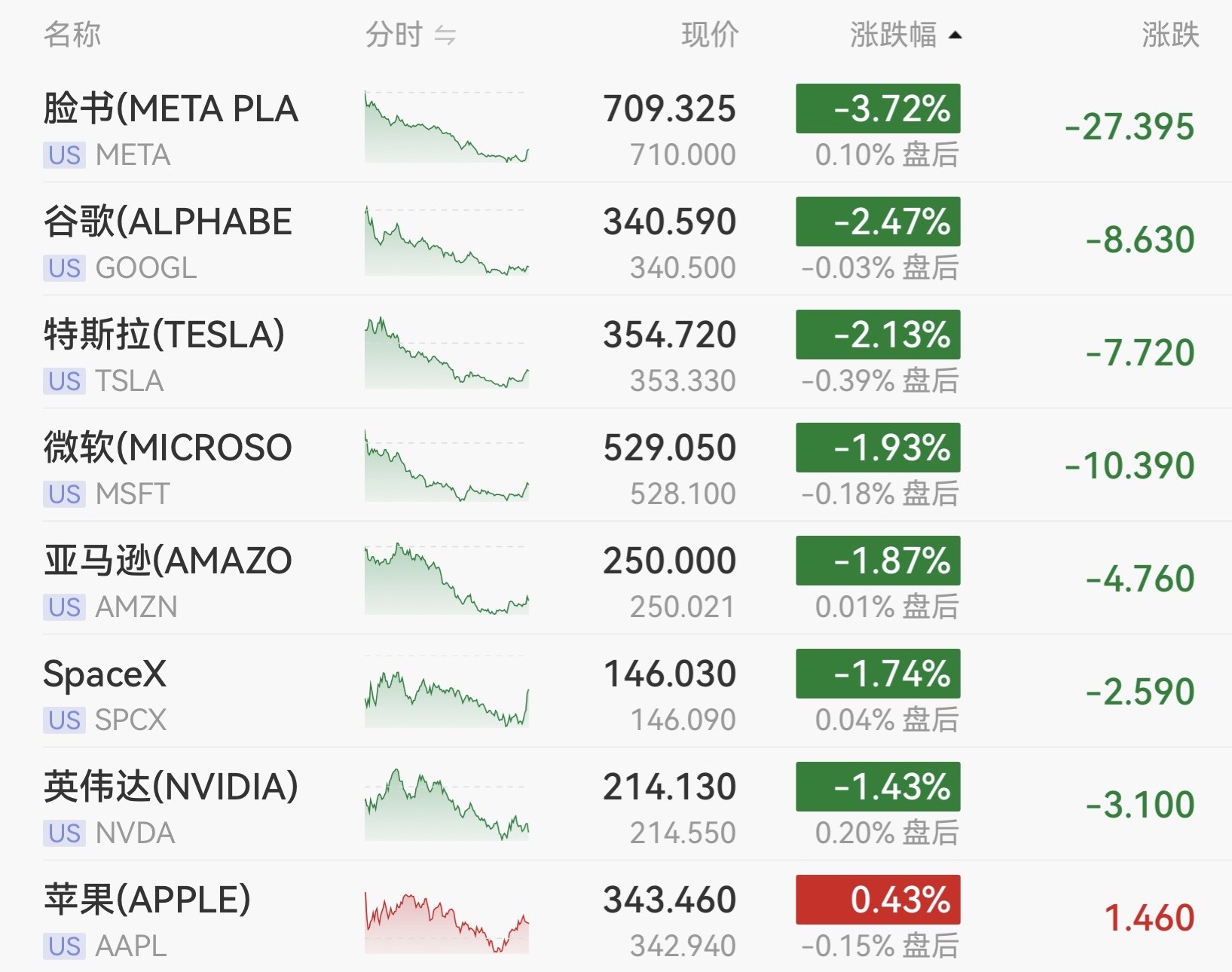 纳指重挫2.14%!美股AI板块血流成河,英伟达跌1.43%,油价大幅飙高(2) 纳指重挫2.14%!美股AI板块血流成河,英伟达跌1.43%,油价大幅飙高(2)