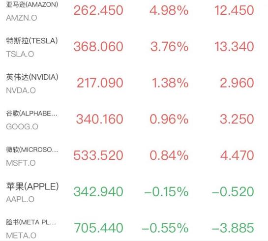 科技股大反攻，半导体结束八连阴，闪迪西部数据大涨超5%，黄金失守4150美元(2)