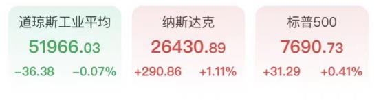 科技股大反攻，半导体结束八连阴，闪迪西部数据大涨超5%，黄金失守4150美元(1)