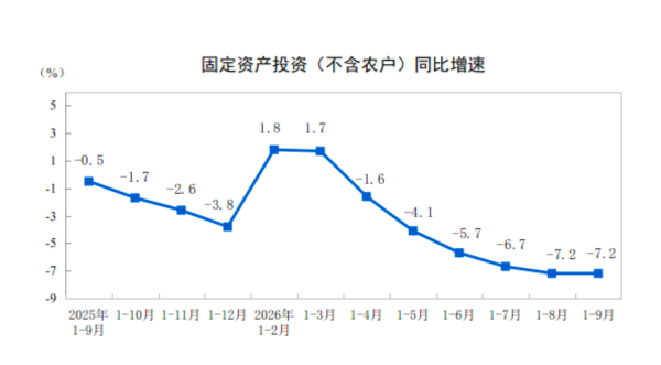 三季度GDP增速回升至4.5%，投资止跌企稳(1)