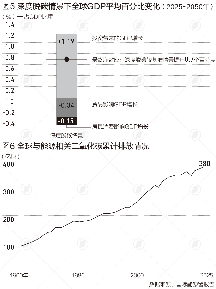 全球能源转型投资缺口将集中于电网升级改造、储能(2)