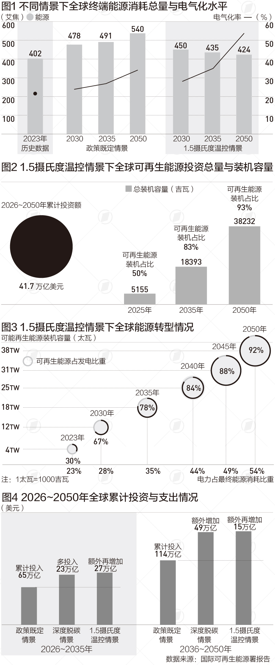 全球能源转型投资缺口将集中于电网升级改造、储能(1)