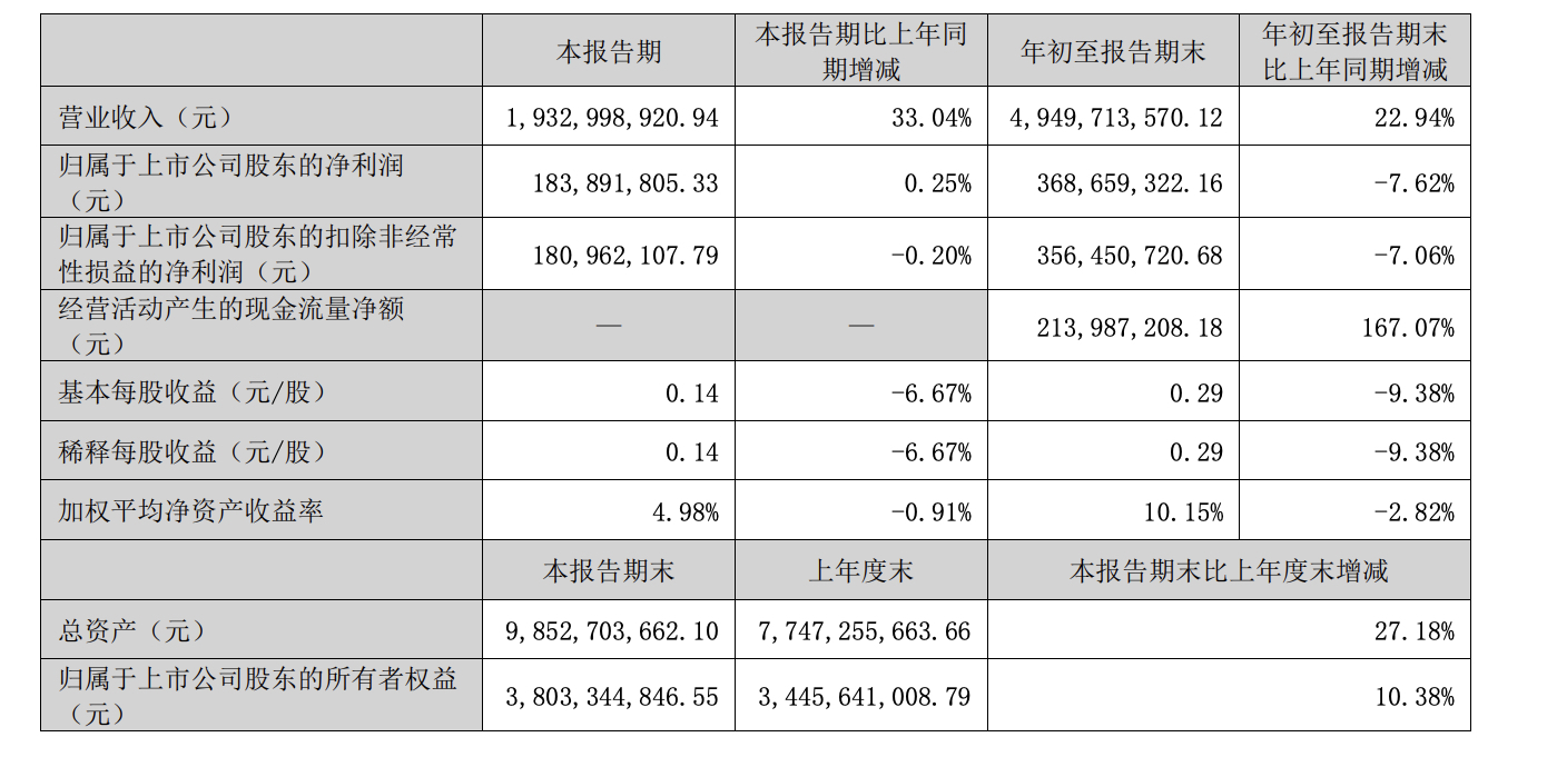 英维克前三季度净利润下滑7.62%,股价年内接近“腰斩”(1) 英维克前三季度净利润下滑7.62%,股价年内接近“腰斩”(1)