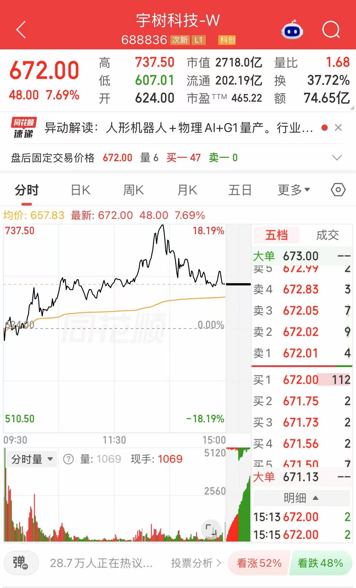 七个交易日累计涨幅超65%,宇树科技提示风险(1) 七个交易日累计涨幅超65%,宇树科技提示风险(1)