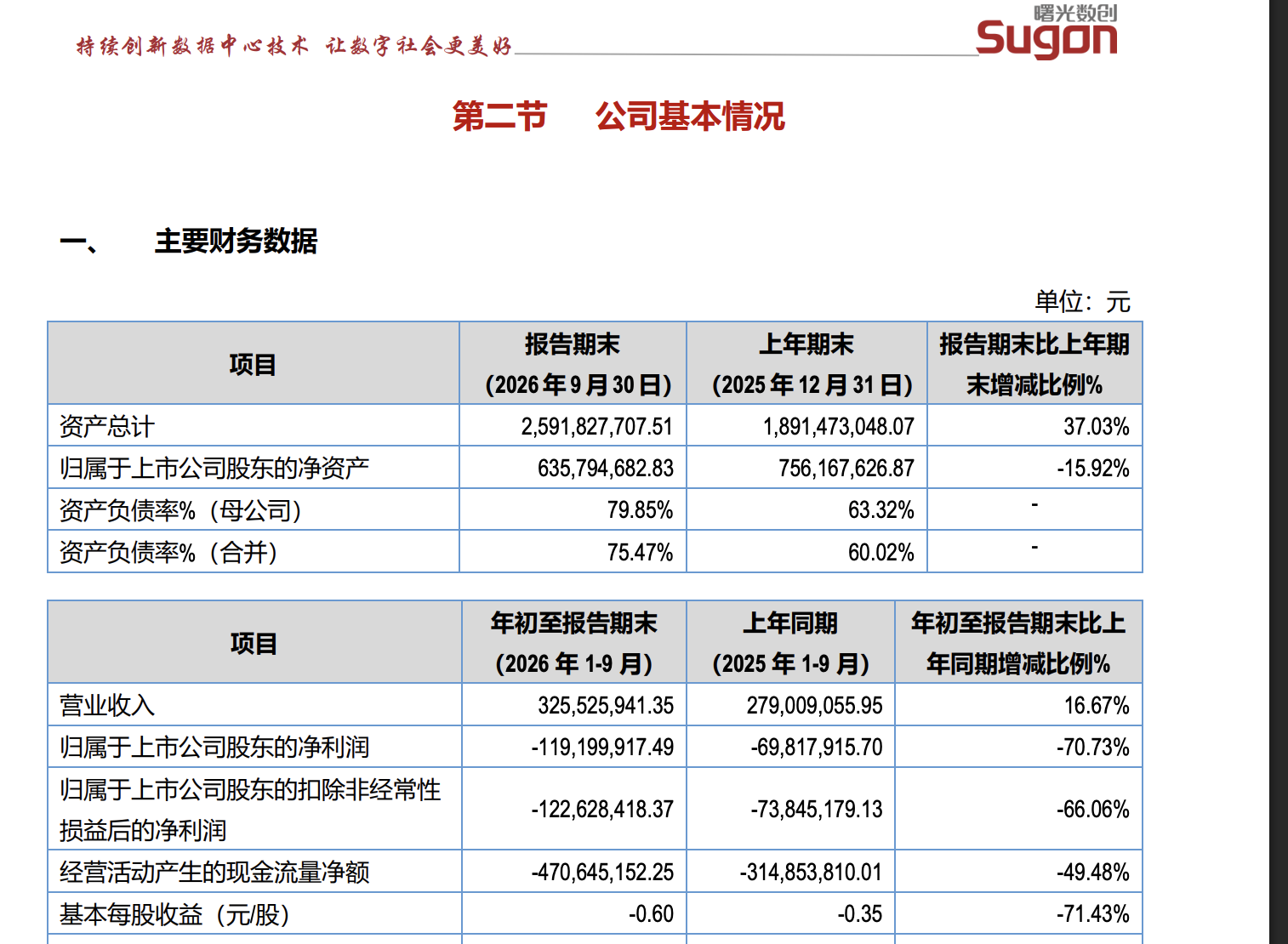曙光数创三季度亏损扩大,液冷头部企业现金流拉响警报(1) 曙光数创三季度亏损扩大,液冷头部企业现金流拉响警报(1)
