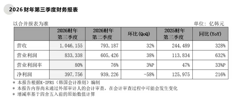 营收首次突破100万亿韩元！SK海力士大手笔分红，盘中涨超7%(1)