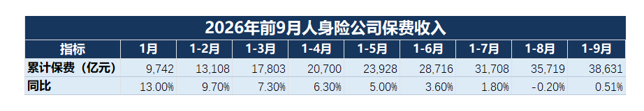前三季度人身险保费重回正增长,但三季报上市险企盈利预期不佳(1) 前三季度人身险保费重回正增长,但三季报上市险企盈利预期不佳(1)