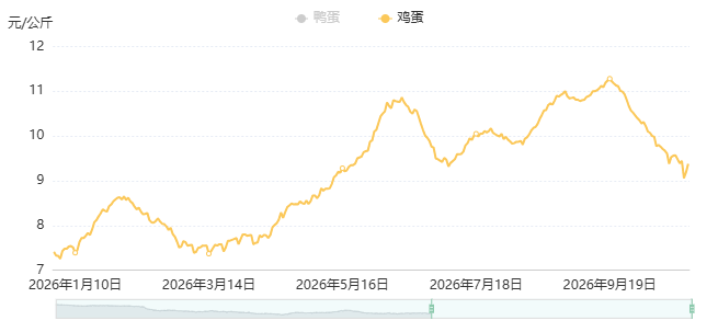 鸡蛋价格跳水:一个月跌超两成,后续还会走低吗?(1) 鸡蛋价格跳水:一个月跌超两成,后续还会走低吗?(1)