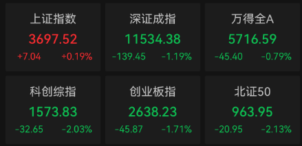 收盘｜沪指涨0.19% 游戏、油气股涨幅居前(1)
