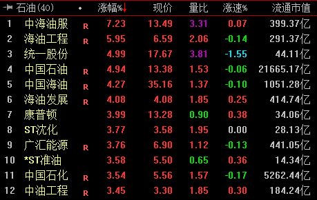 收盘｜沪指涨0.19% 游戏、油气股涨幅居前(2)