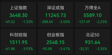 收盘丨上证指数跌1.33% 银行股走强(1)