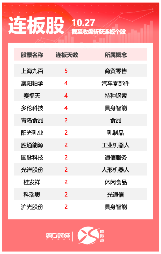 连板股追踪丨A股今日共44只个股涨停 上海九百收获5连板(1)