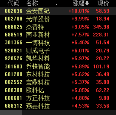 A股四大指数集体高开，光刻机、存储芯片等板块表现活跃(2)