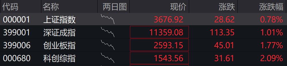 A股四大指数集体高开，光刻机、存储芯片等板块表现活跃(1)