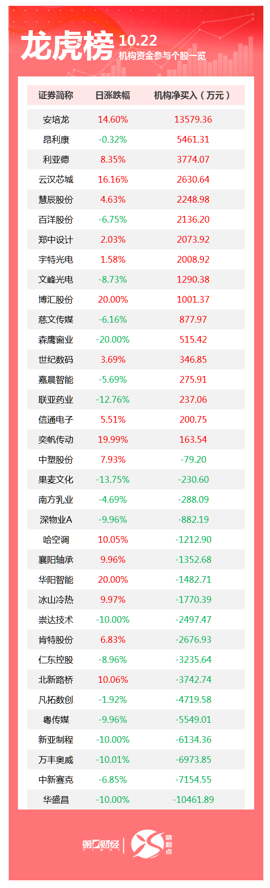 龙虎榜丨机构今日买入这17股，卖出华盛昌1.05亿元