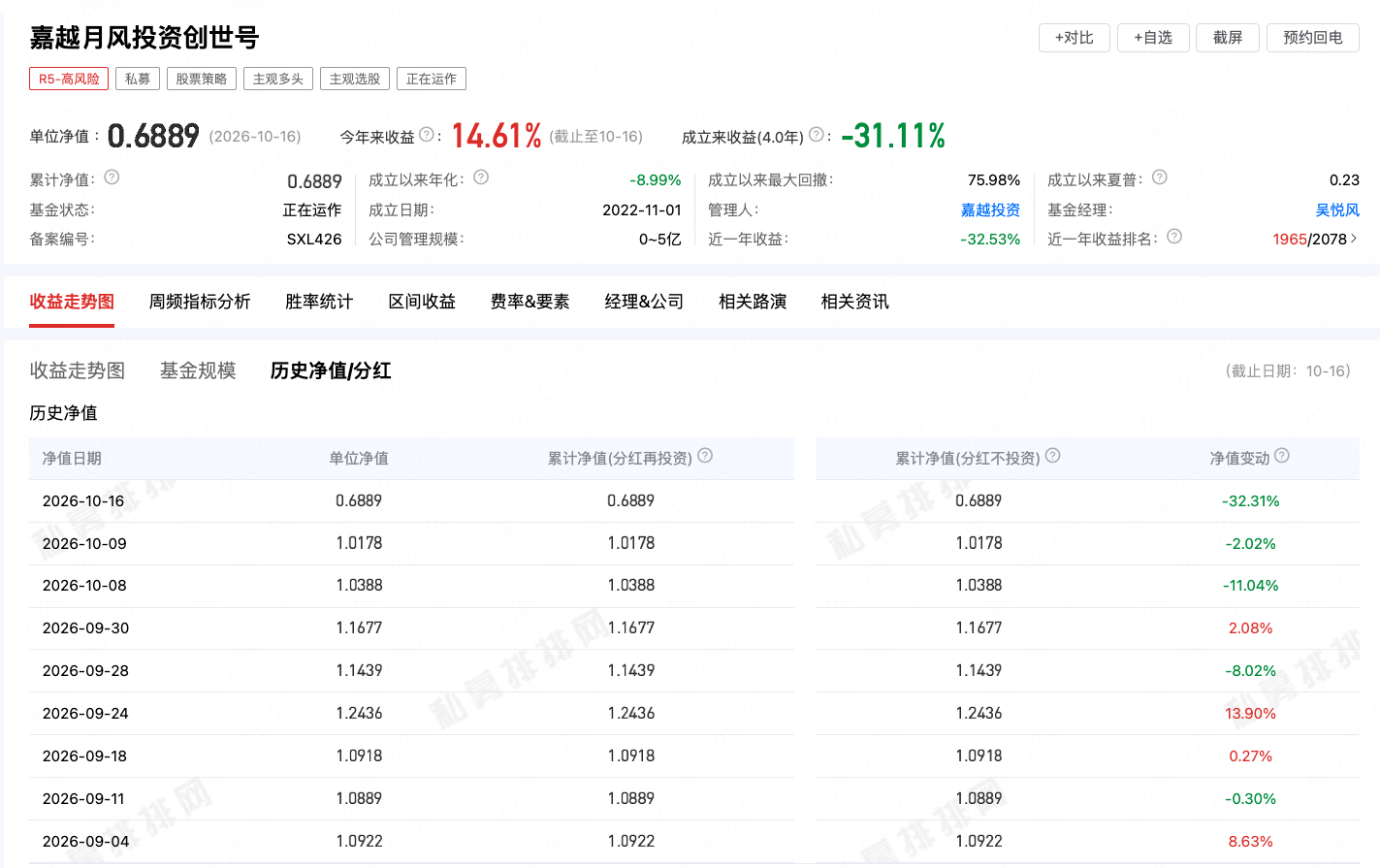 单周最大回撤超30%，部分私募产品年内收益告负
