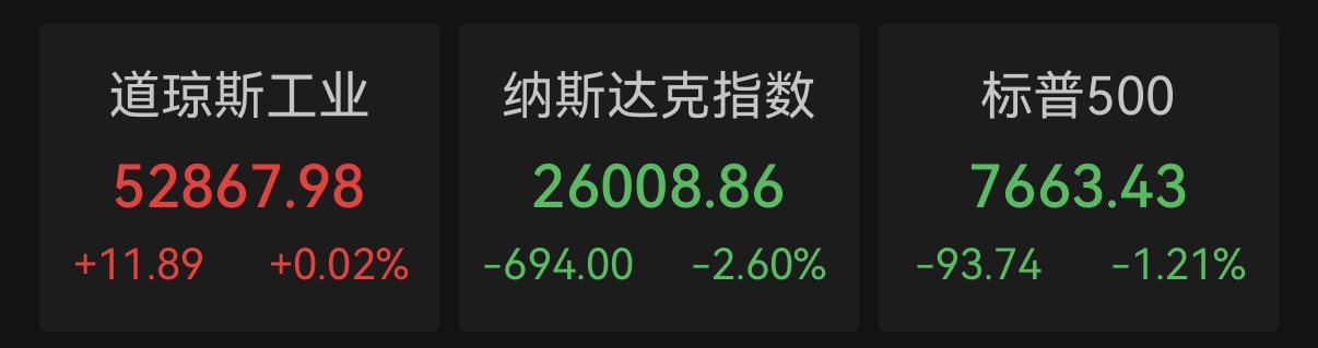 纳指重挫近700点！Meta跌近7%，SpaceX暴泻超9%，芯片股遭抛售，金价逼近4000美元