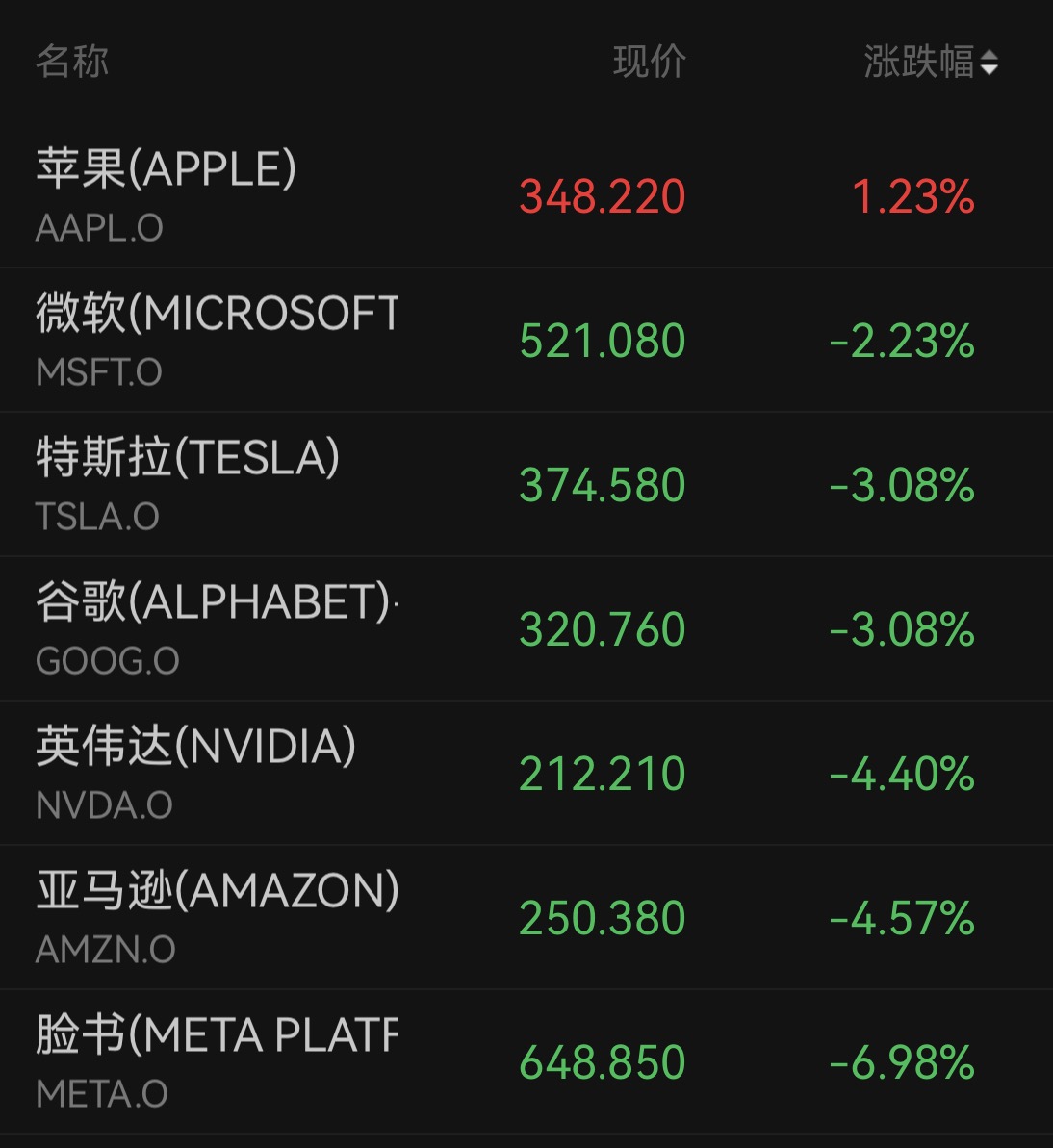 纳指重挫近700点！Meta跌近7%，SpaceX暴泻超9%，芯片股遭抛售，金价逼近4000美元(2)