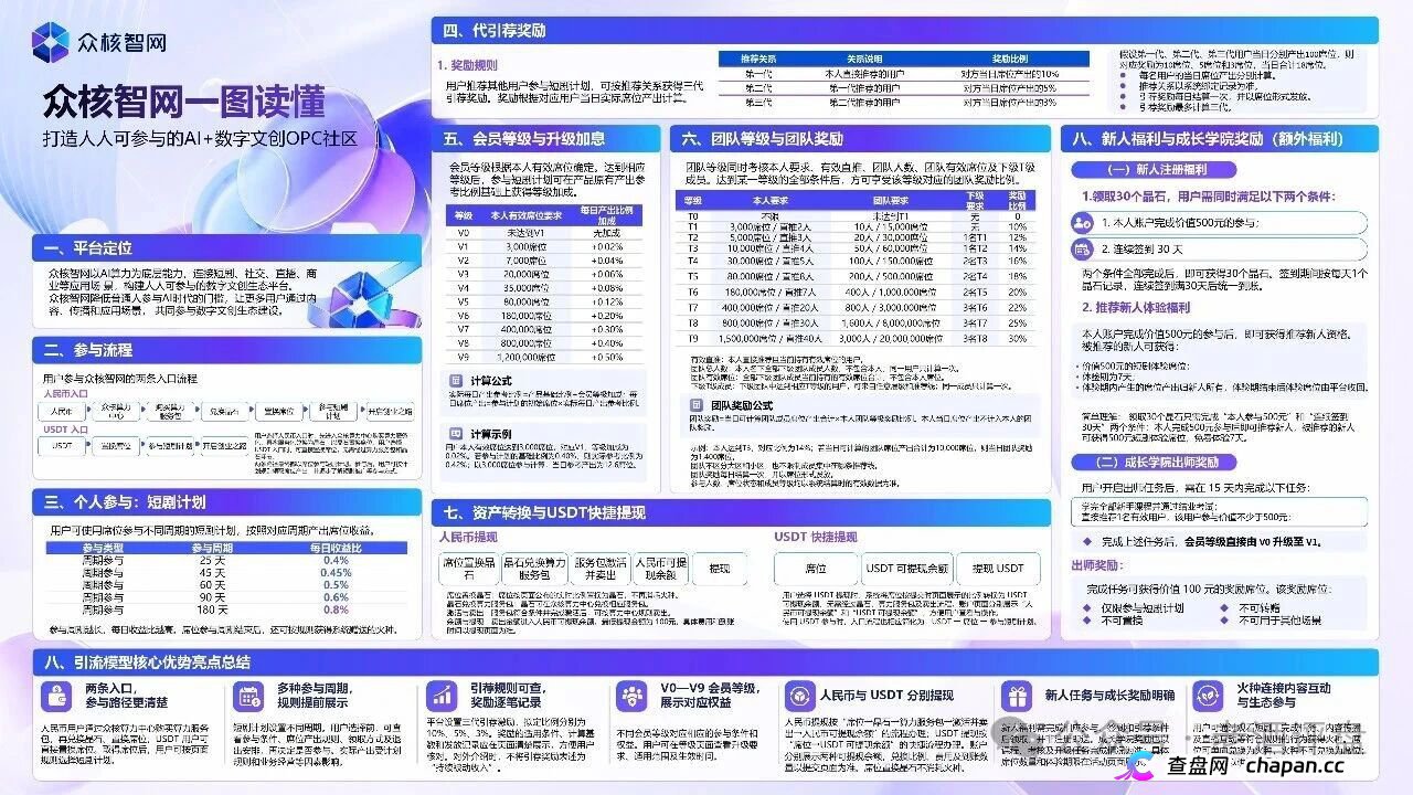 众核智网（众核联结）V0到V9明码标价卖席位，三代推荐抽10%？5%？3%，USDT入金进私池，高度预警(2)