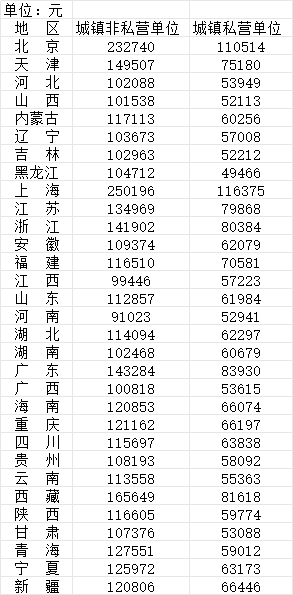 31省份去年平均工资出炉 