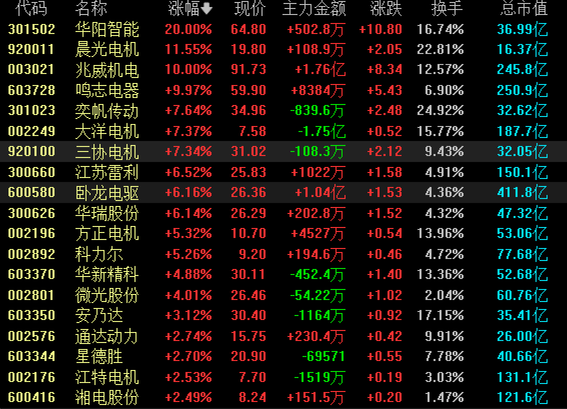收盘|沪指涨0.89% 人形机器人板块涨幅居前(2) 收盘|沪指涨0.89% 人形机器人板块涨幅居前(2)