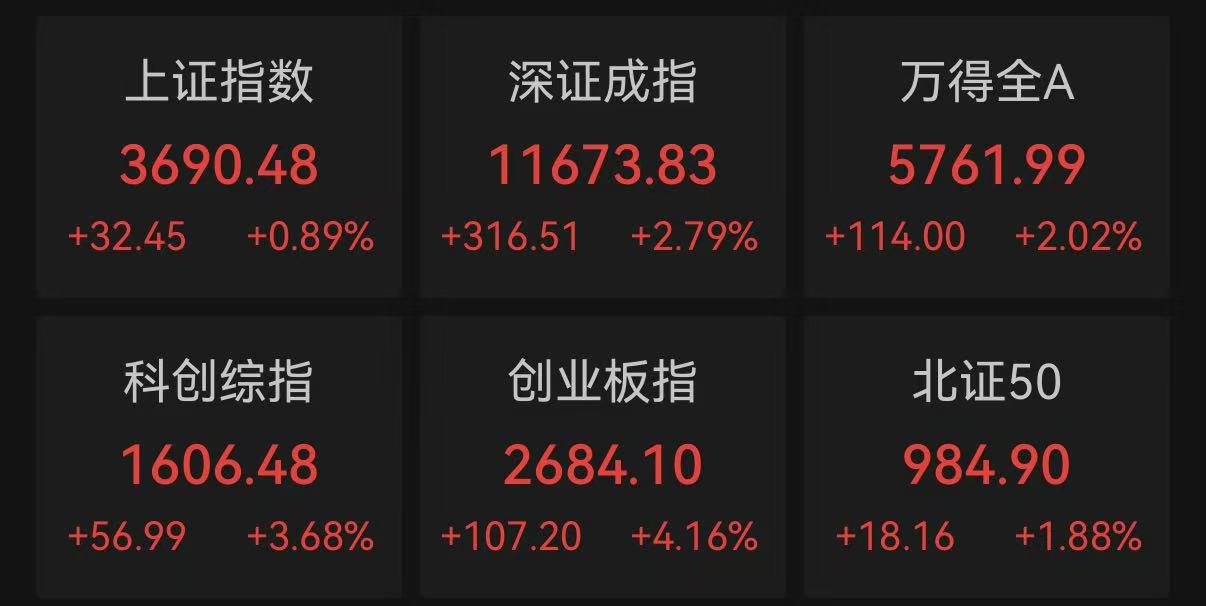 收盘|沪指涨0.89% 人形机器人板块涨幅居前(1) 收盘|沪指涨0.89% 人形机器人板块涨幅居前(1)