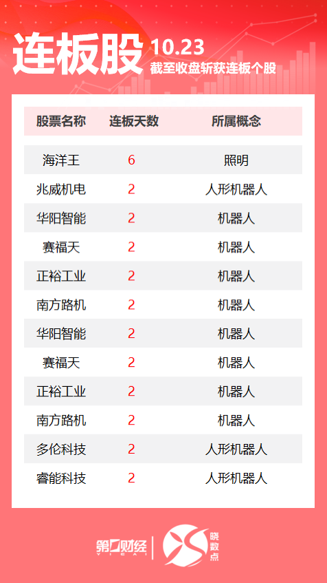 连板股追踪丨A股今日共84只个股涨停 这只机器人股6连板(1) 连板股追踪丨A股今日共84只个股涨停 这只机器人股6连板(1)
