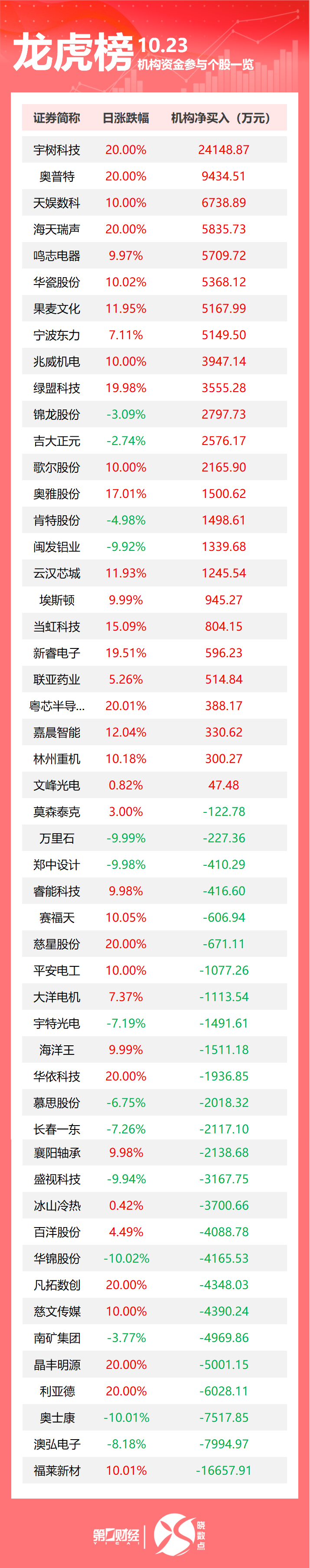 龙虎榜丨机构今日抛售这26股,买入宇树科技2.41亿元(1) 龙虎榜丨机构今日抛售这26股,买入宇树科技2.41亿元(1)