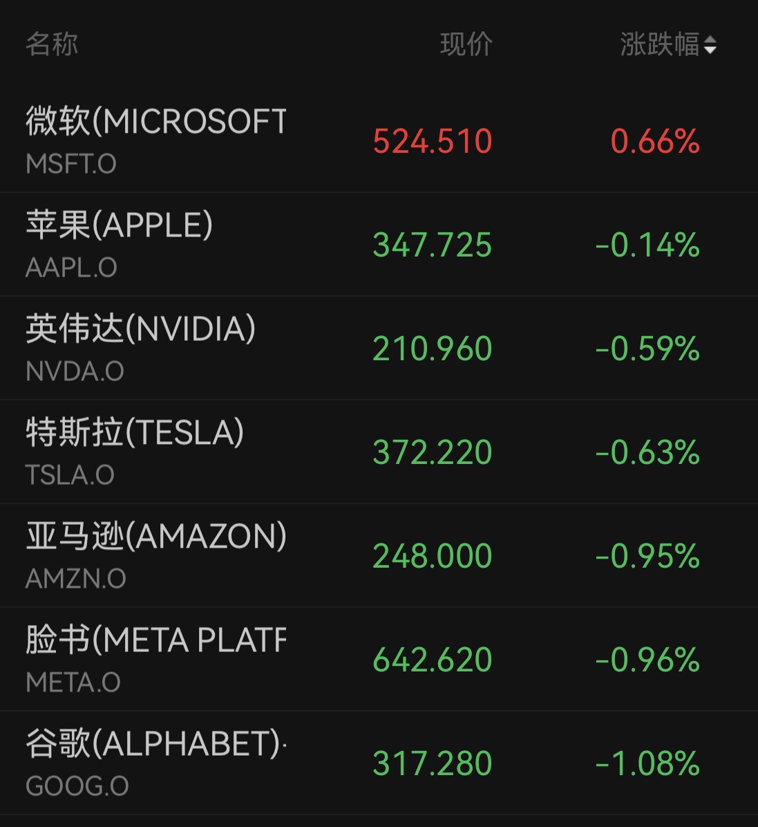 道指跌超650点！美股主要股指全线收跌，芯片股反弹，油价大涨，现货黄金失守4000美元关口(2)