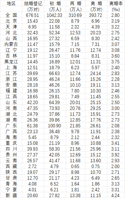 31省份2025年婚姻数据公布，哪些省份结婚人数多？(1)