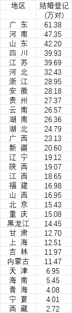 31省份2025年婚姻数据公布，哪些省份结婚人数多？(2)