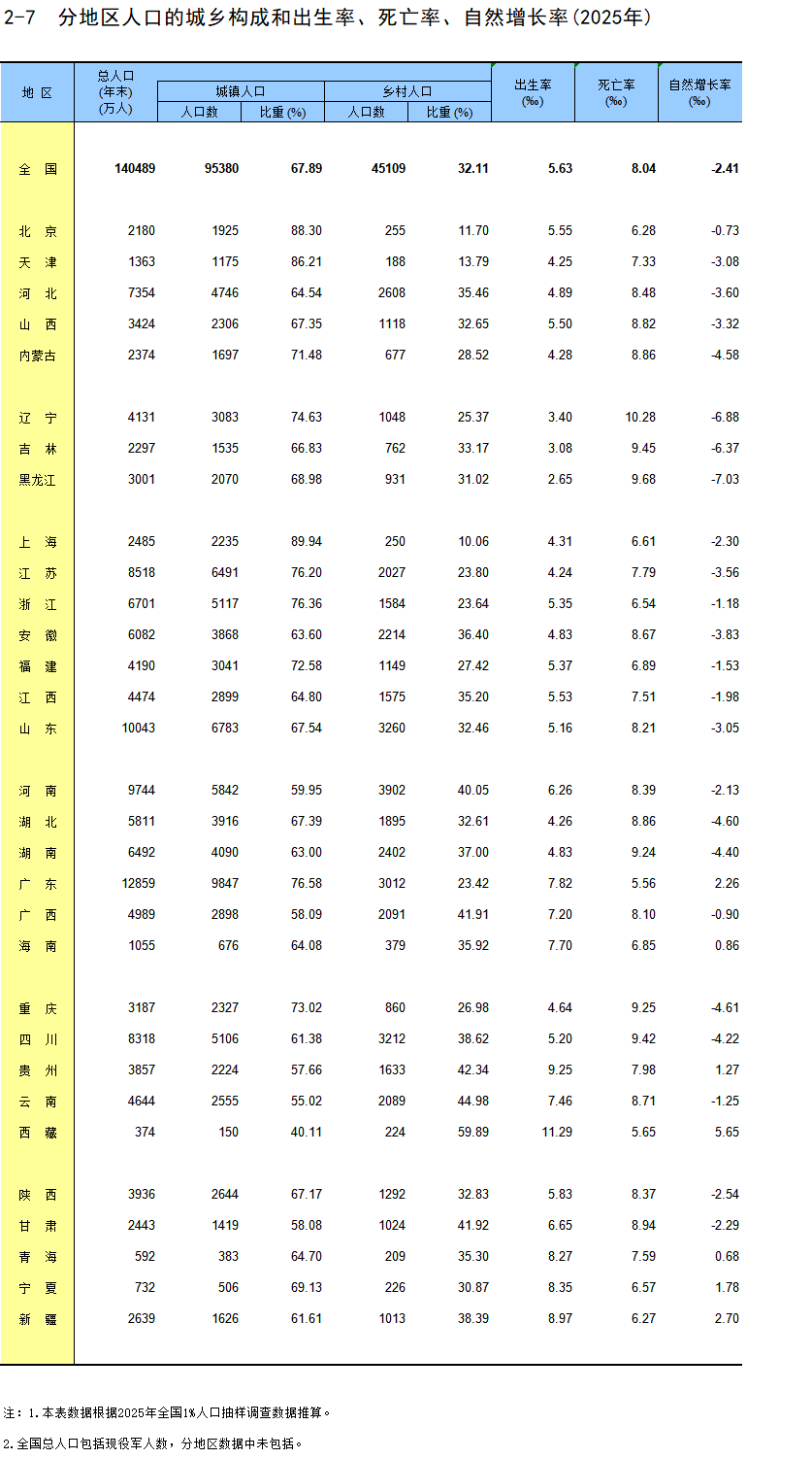 31省份2025年人口出生率公布，9省超7‰(1)