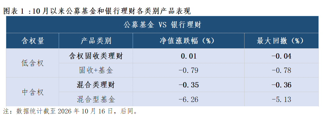 10月权益市场波动加剧，含权固收理财表现如何？(1)
