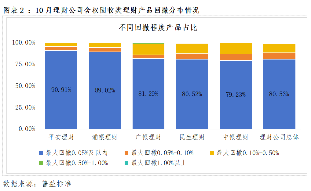10月权益市场波动加剧，含权固收理财表现如何？(2)