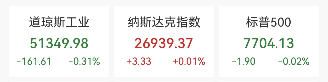 道指跌近两百点，美债收益率再创二十余年新高，油价大涨，美联储官员接连“放鹰”