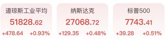 霍尔木兹再现重启曙光，道指涨近500点微软领跑，AI交易回归，原油跳水超2%