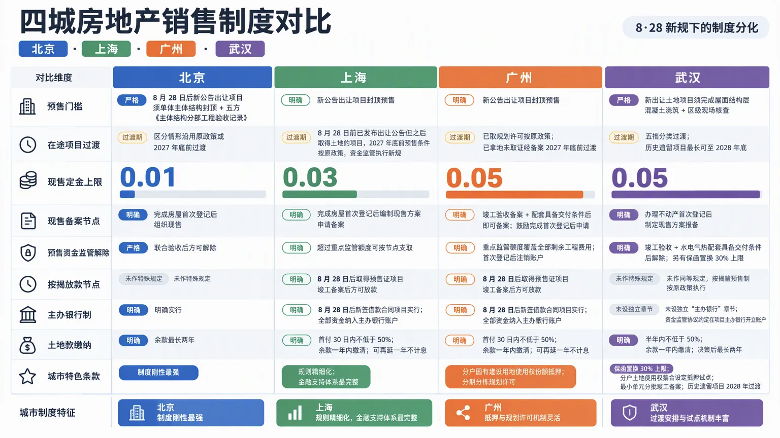 武汉发布“828”新政细则，首提保函置换监管资金机制