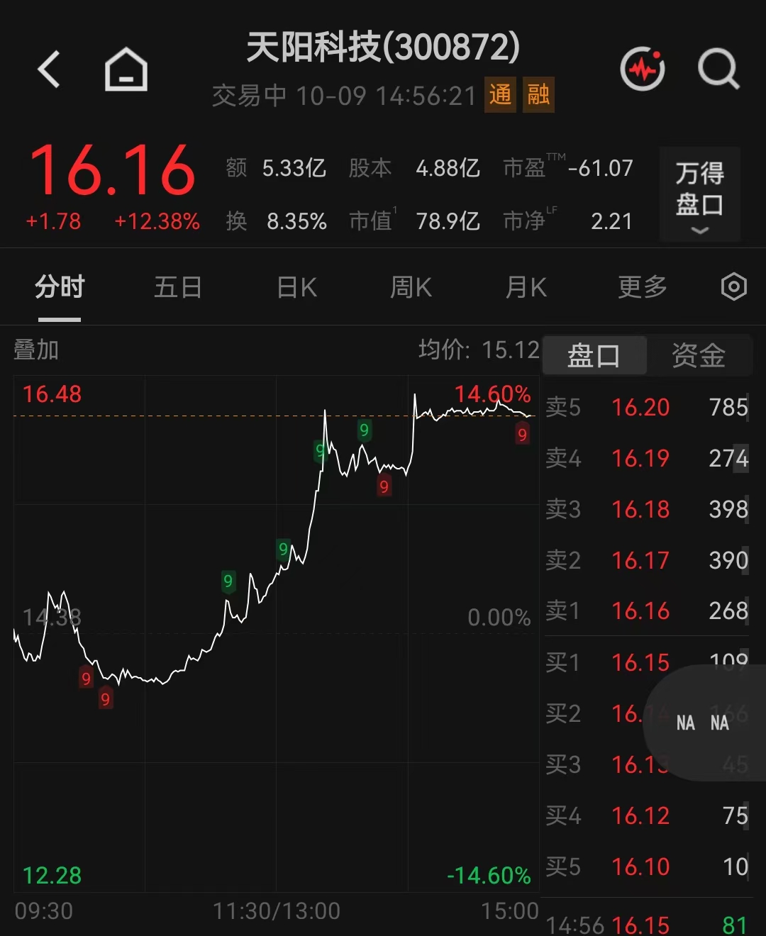 业绩承压下豪购2万张英伟达GPU！天阳科技股价涨超12%