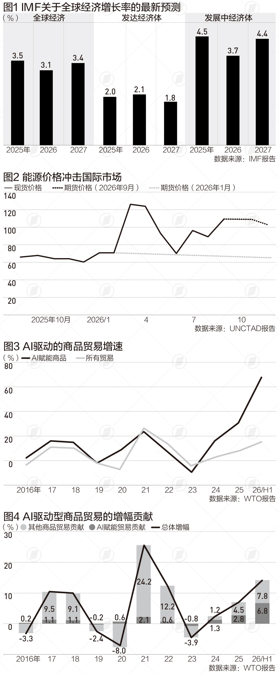 全球经济复苏悄然“踩刹车”，AI撑起半壁贸易增量