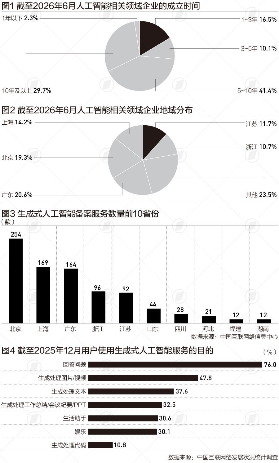 我国生成式AI用户突破7亿人，超7成用户让AI“回答问题”