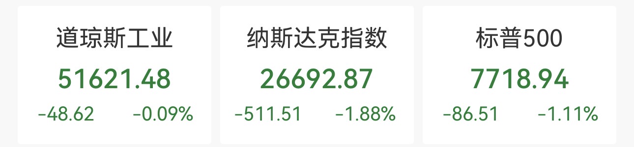 纳指重挫1.88%！芯片股哀鸿遍野，中概股普跌，油价上涨