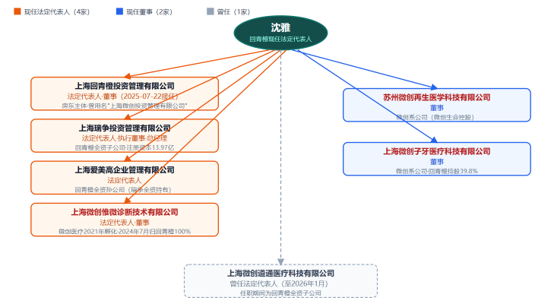 独家|微创系港股集体停牌追踪：房东是谁？小股东为何直指董事长辞任
