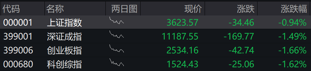 A股四大指数集体低开，贵金属、半导体等板块跌幅居前