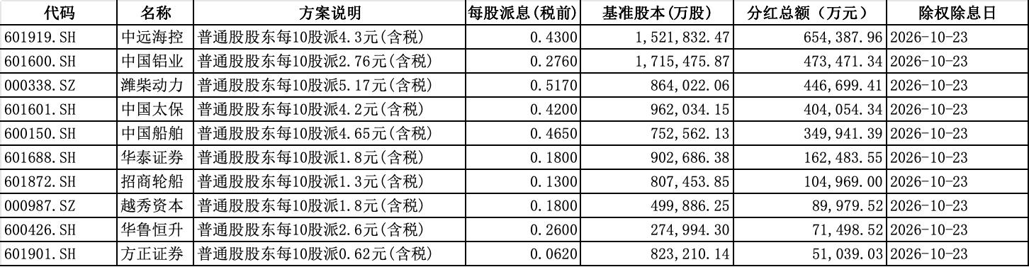 单日发出超300亿“现金红包”！A股再迎分红热潮
