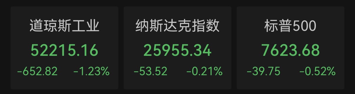 道指跌超650点！美股主要股指全线收跌，芯片股反弹，油价大涨，现货黄金失守4000美元关口