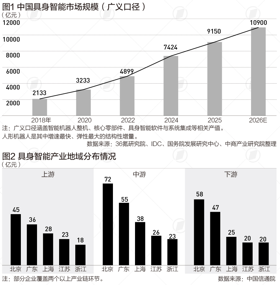 中国具身智能市场规模将超万亿，产业冷热分化、渐回归理性