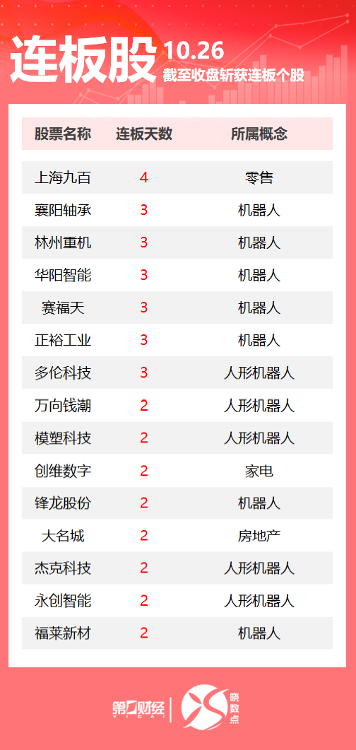 连板股追踪丨A股今日共59只个股涨停 机器人概念多股连板