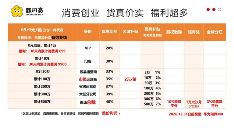 喝牛奶能护眼，上市前能拿“原始股”？甄闪亮发展七级代理被质疑传销(4)