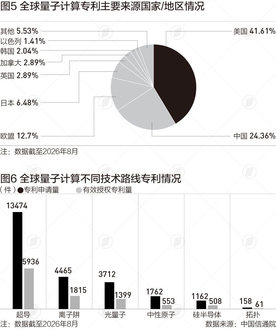 全球量子计算企业已超400家，产业化落地提速(2)