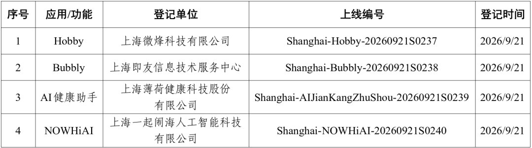 上海市新增4款已完成登记的生成式人工智能服务(1)